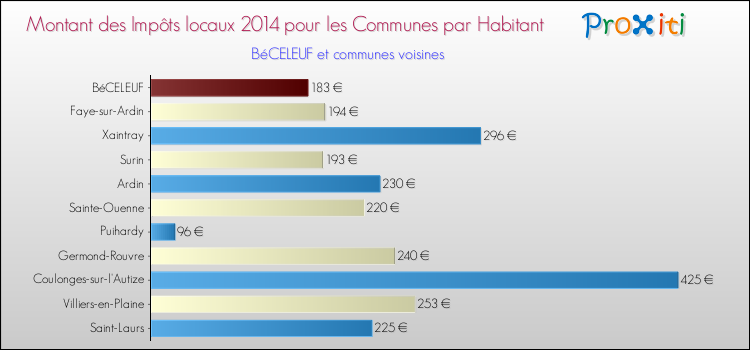 Montant des impôts locaux par Habitant pour BéCELEUF et les communes proches en 2014 Comparaison des impôts locaux par habitant pour BéCELEUF et les communes voisines en 2014