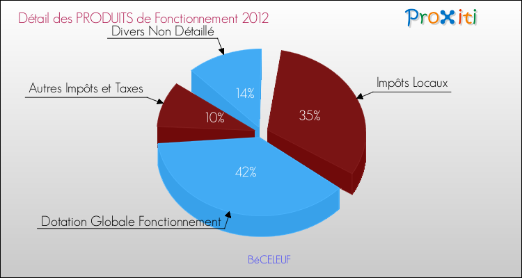 Décomposition du Budget de Fonctionnement 2012 de la commune de BéCELEUF Budget de Fonctionnement 2012 pour la commune de BéCELEUF
