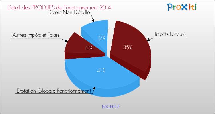 Décomposition du Budget de Fonctionnement 2014 de la commune de BéCELEUF Budget de Fonctionnement 2014 pour la commune de BéCELEUF