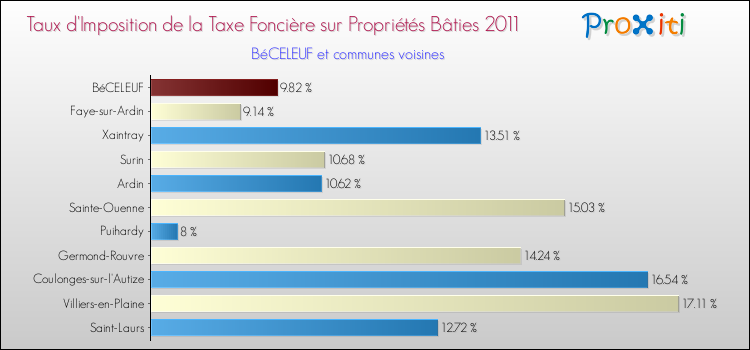 Taux d'imposition de la taxe foncière sur le bati 2011 pour BéCELEUF et les communes proches Comparaison des taux d'imposition de la taxe foncière sur le bati 2011 pour BéCELEUF et les communes voisines