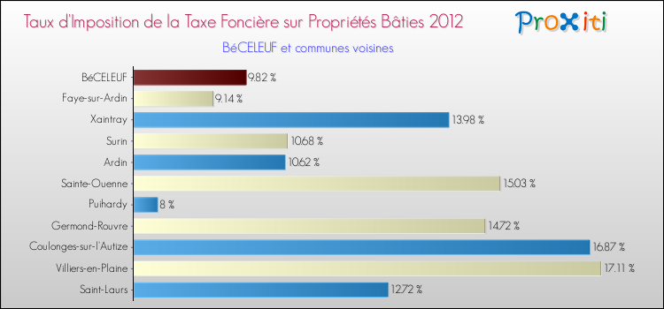 Taux d'imposition de la taxe foncière sur le bati 2012 pour BéCELEUF et les communes proches Comparaison des taux d'imposition de la taxe foncière sur le bati 2012 pour BéCELEUF et les communes voisines