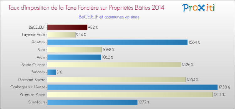 Taux d'imposition de la taxe foncière sur le bati 2014 pour BéCELEUF et les communes proches Comparaison des taux d'imposition de la taxe foncière sur le bati 2014 pour BéCELEUF et les communes voisines