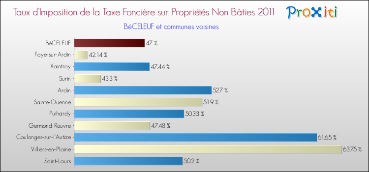 Taux d'imposition de la taxe foncière sur les immeubles et terrains non batis 2011 pour BéCELEUF et les communes proches Comparaison des taux d'imposition de la taxe foncière sur les immeubles et terrains non batis 2011 pour BéCELEUF et les communes voisines