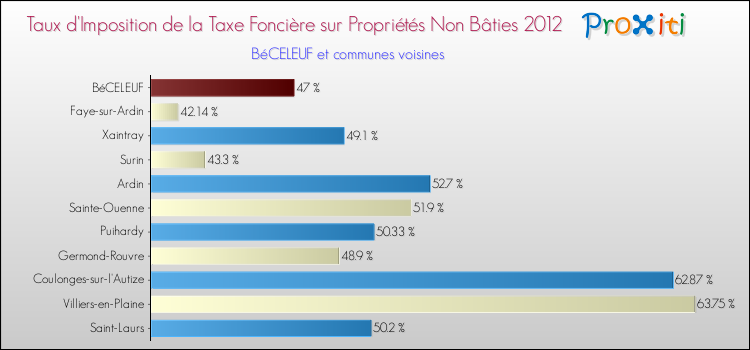 Taux d'imposition de la taxe foncière sur les immeubles et terrains non batis 2012 pour BéCELEUF et les communes proches Comparaison des taux d'imposition de la taxe foncière sur les immeubles et terrains non batis 2012 pour BéCELEUF et les communes voisines