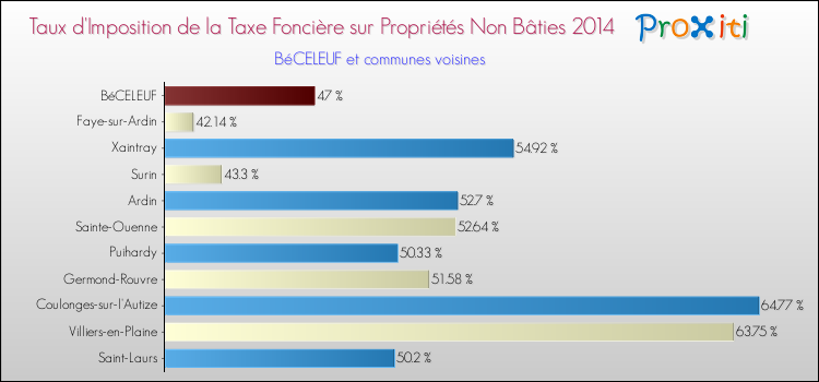 Taux d'imposition de la taxe foncière sur les immeubles et terrains non batis 2014 pour BéCELEUF et les communes proches Comparaison des taux d'imposition de la taxe foncière sur les immeubles et terrains non batis 2014 pour BéCELEUF et les communes voisines