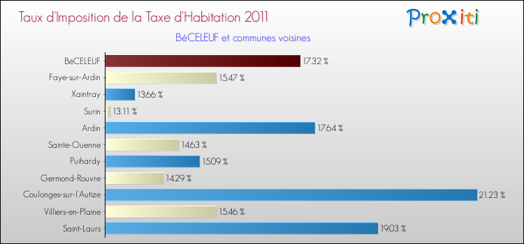 Taux d'imposition de la taxe d'habitation 2011 pour BéCELEUF et les communes proches Comparaison des taux d'imposition de la taxe d'habitation 2011 pour BéCELEUF et les communes voisines