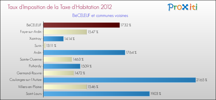 Taux d'imposition de la taxe d'habitation 2012 pour BéCELEUF et les communes proches Comparaison des taux d'imposition de la taxe d'habitation 2012 pour BéCELEUF et les communes voisines