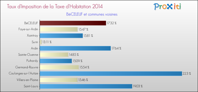 Taux d'imposition de la taxe d'habitation 2014 pour BéCELEUF et les communes proches Comparaison des taux d'imposition de la taxe d'habitation 2014 pour BéCELEUF et les communes voisines