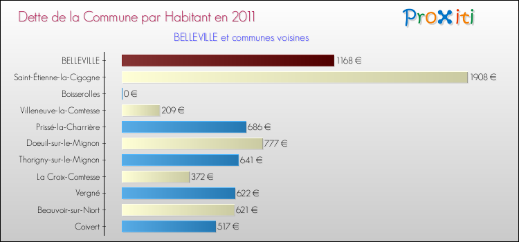 Dette par habitant de la commune en 2011 pour BELLEVILLE et les communes proches Comparaison de la dette par habitant de la commune en 2011 pour BELLEVILLE et les communes voisines