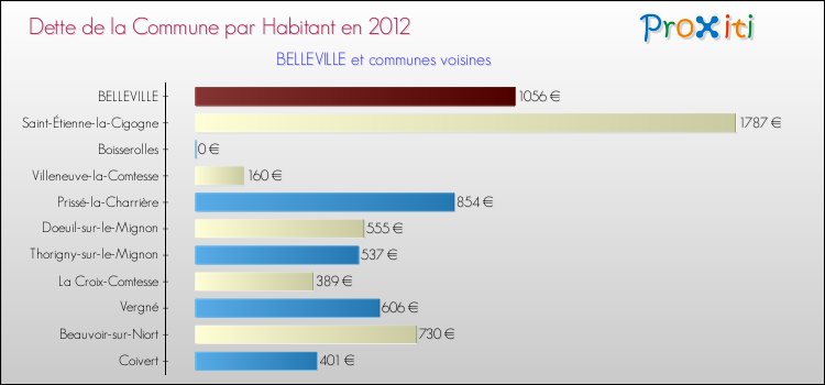 Dette par habitant de la commune en 2012 pour BELLEVILLE et les communes proches Comparaison de la dette par habitant de la commune en 2012 pour BELLEVILLE et les communes voisines