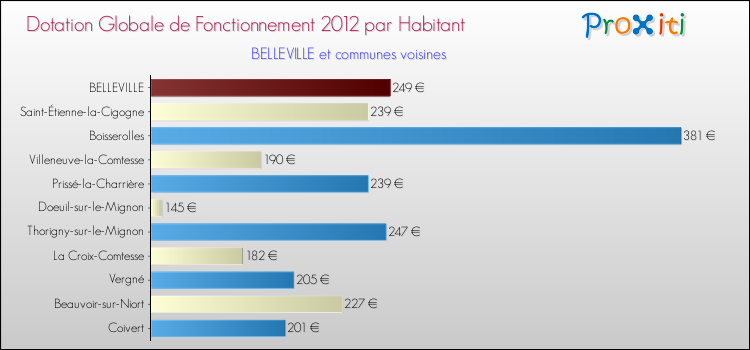 Montant des dotations globales de fonctionnement DGF par Habitant pour BELLEVILLE et les communes proches Comparaison des des dotations globales de fonctionnement DGF par habitant pour BELLEVILLE et les communes voisines