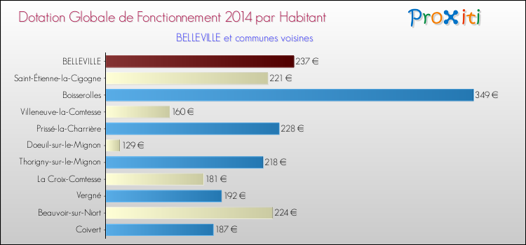 Montant des dotations globales de fonctionnement DGF par Habitant pour BELLEVILLE et les communes proches en 2014. Comparaison des des dotations globales de fonctionnement DGF par habitant pour BELLEVILLE et les communes voisines en 2014.