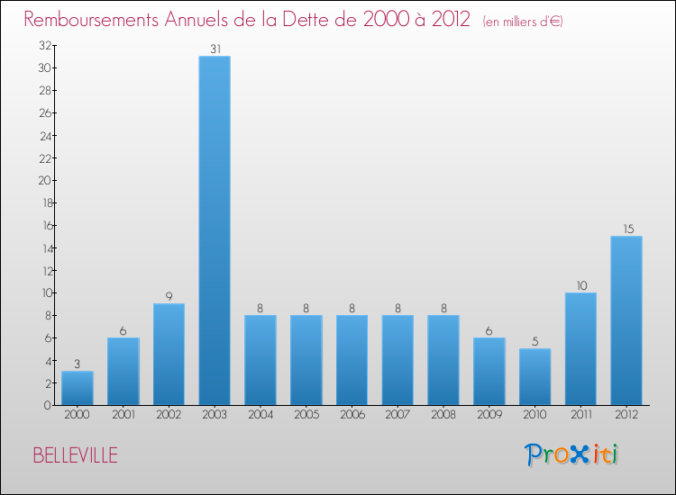 Evolution de l'annuité de la dette pour la commune de BELLEVILLE de 2000 à 2012 Annuités de la dette pour BELLEVILLE de 2000 à 2012