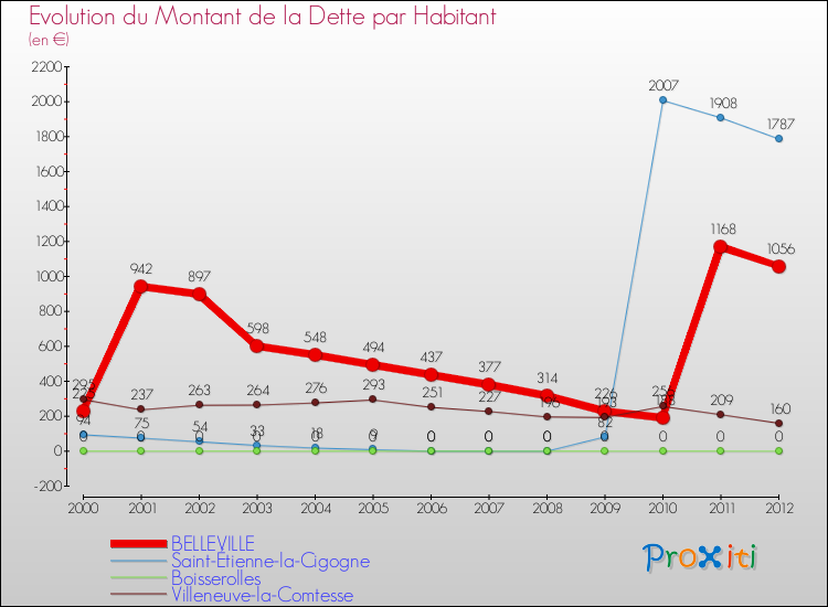 Evolution de la dette par habitant pour la commune de BELLEVILLE et les communes proches de 2000 à 2012 Comparaison de la dette par habitant pour BELLEVILLE et les communes voisines de 2000 à 2012