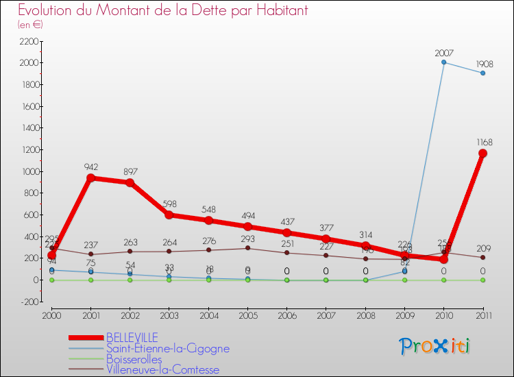 Evolution de la dette par habitant pour la commune de BELLEVILLE et les communes proches Comparaison de la dette par habitant pour BELLEVILLE et les communes voisines