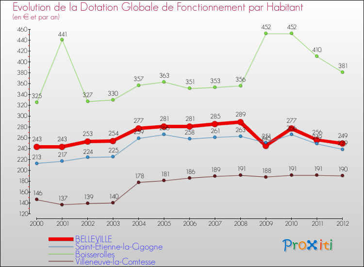 Evolution et montant de la dotation globale de fonctionnement par Habitant pour BELLEVILLE et les communes proches Comparaison des dotations globales de fonctionnement par habitant pour BELLEVILLE et les communes voisines