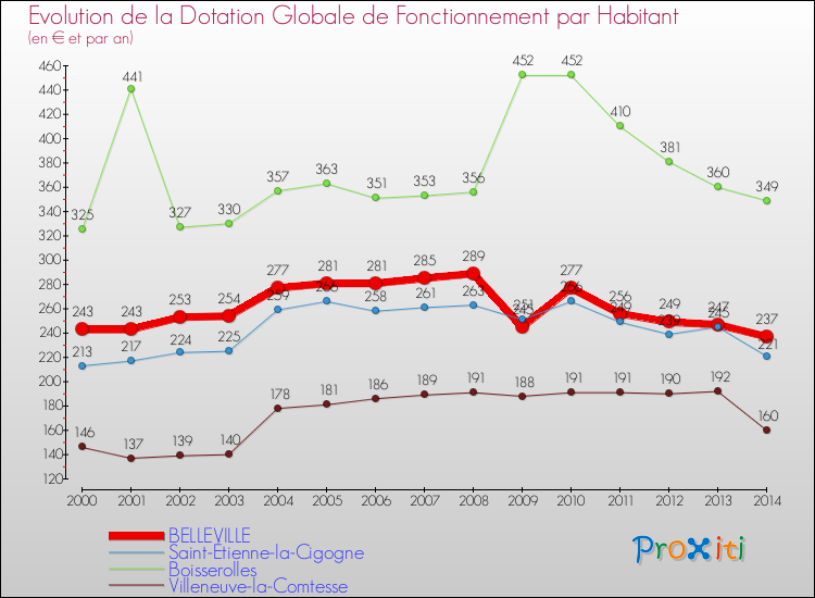 Evolution et montant de la dotation globale de fonctionnement par Habitant pour BELLEVILLE et les communes proches de 2000 à 2014. Comparaison des dotations globales de fonctionnement par habitant pour BELLEVILLE et les communes voisines de 2000 à 2014.
