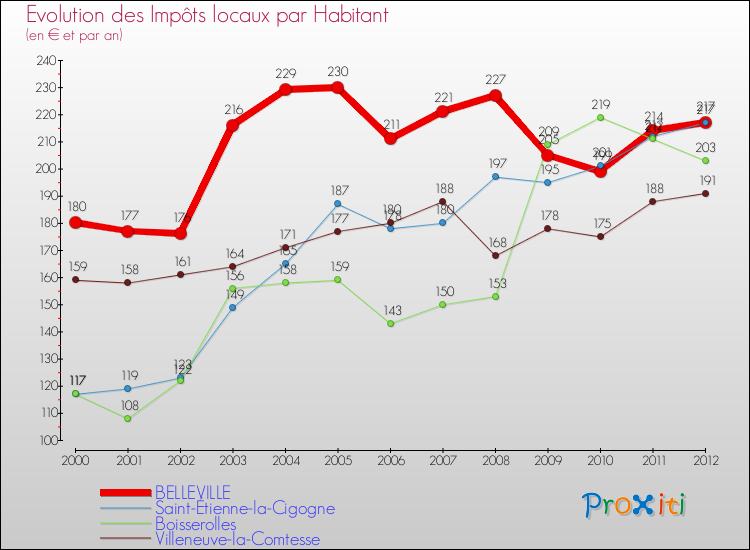 Evolution et montant des impôts locaux par Habitant pour BELLEVILLE et les communes proches Comparaison des impôts locaux par habitant pour BELLEVILLE et les communes voisines