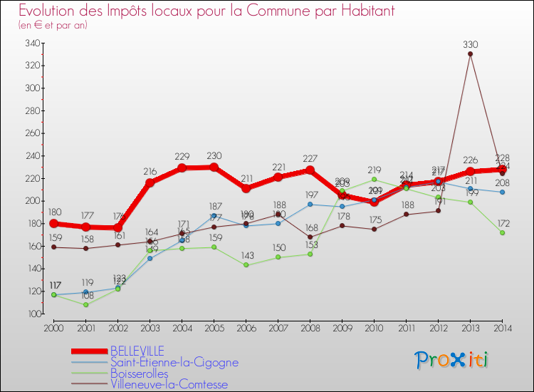 Evolution et montant des impôts locaux par Habitant pour BELLEVILLE et les communes proches de 2000 à 2014 Comparaison des impôts locaux par habitant pour BELLEVILLE et les communes voisines de 2000 à 2014