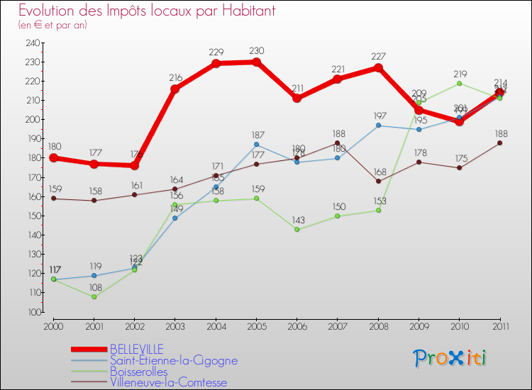Evolution et montant des impôts locaux par Habitant pour BELLEVILLE et les communes proches Comparaison des impôts locaux par habitant pour BELLEVILLE et les communes voisines