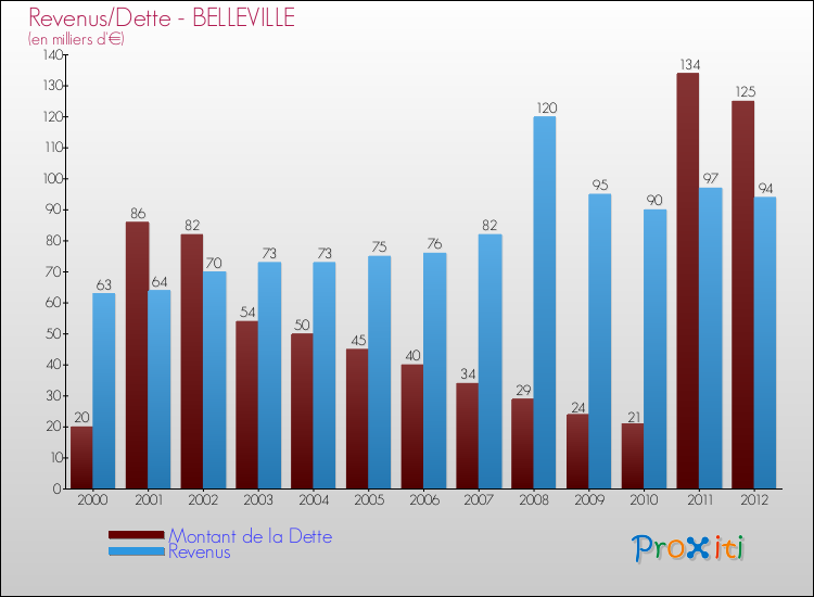 Evolution comparée de la dette et des revenus pour la commune de BELLEVILLE de 2000 à 2012 Comparaison de la dette et des revenus pour BELLEVILLE de 2000 à 2012