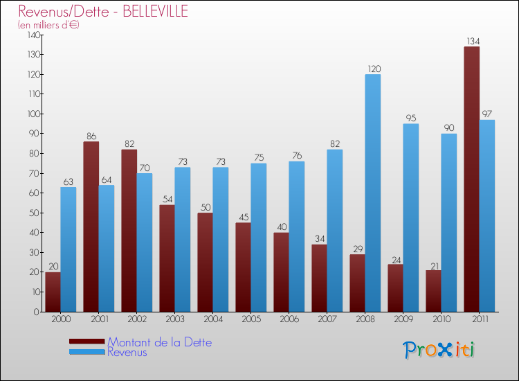 Evolution comparée de la dette et des revenus pour la commune de BELLEVILLE de 2000 à 2011 Comparaison de la dette et des revenus pour BELLEVILLE de 2000 à 2011