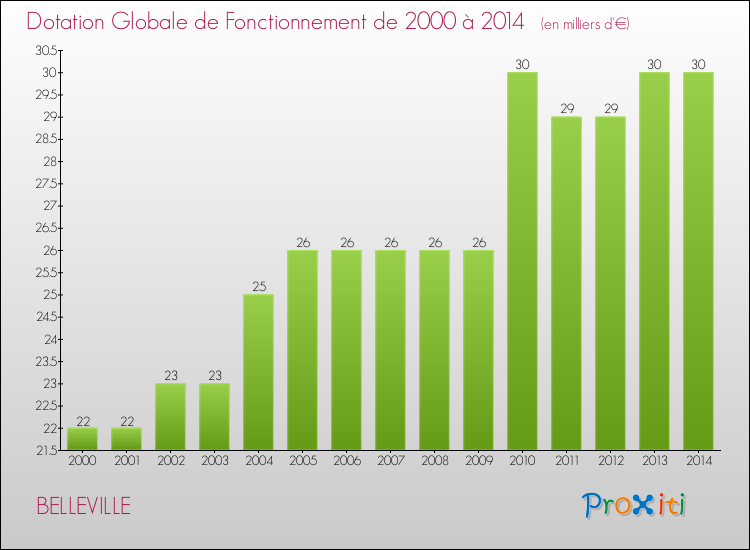 Evolution du montant de la Dotation Globale de Fonctionnement pour la commune de BELLEVILLE de 2000 à 2014 Evolution du montant de la Dotation Globale de Fonctionnement pour BELLEVILLE de 2000 à 2014