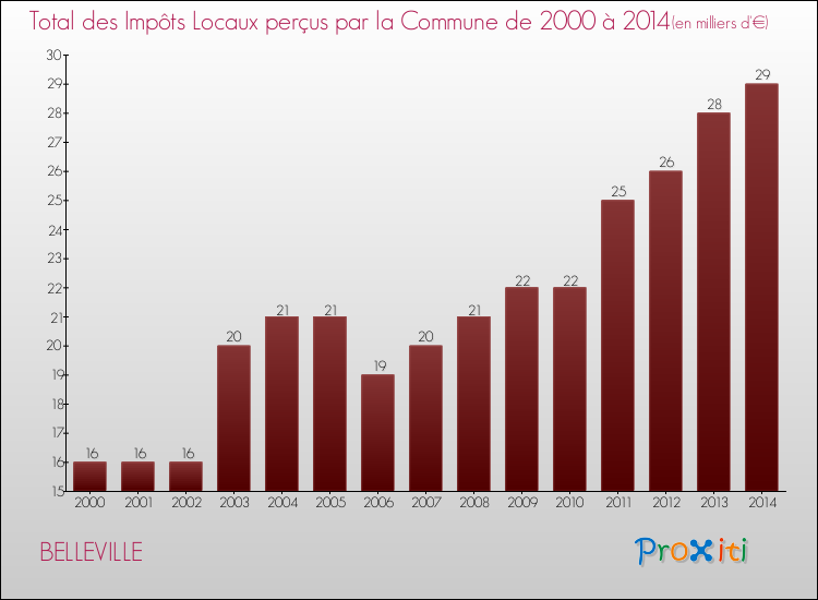 Evolution des Impôts Locaux pour la commune de BELLEVILLE de 2000 à 2014 Evolution des Impôts Locaux pour BELLEVILLE de 2000 à 2014