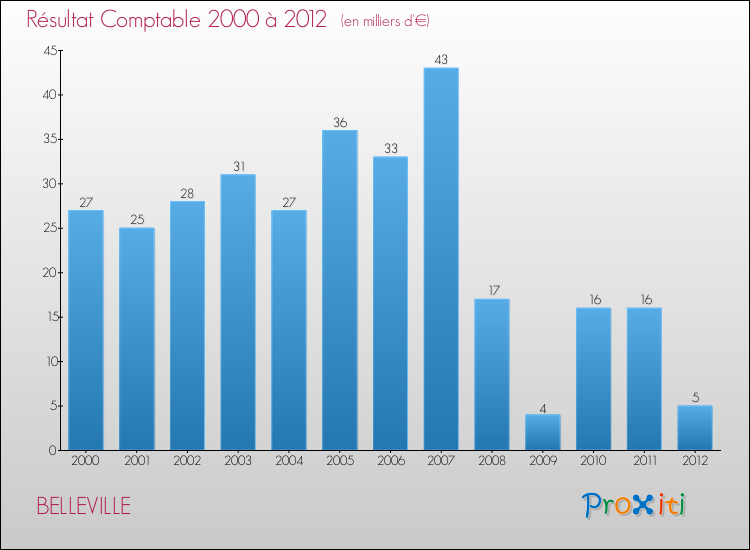 Evolution du résultat comptable pour la commune de BELLEVILLE de 2000 à 2012 Evolution du résultat comptable pour BELLEVILLE de 2000 à 2012