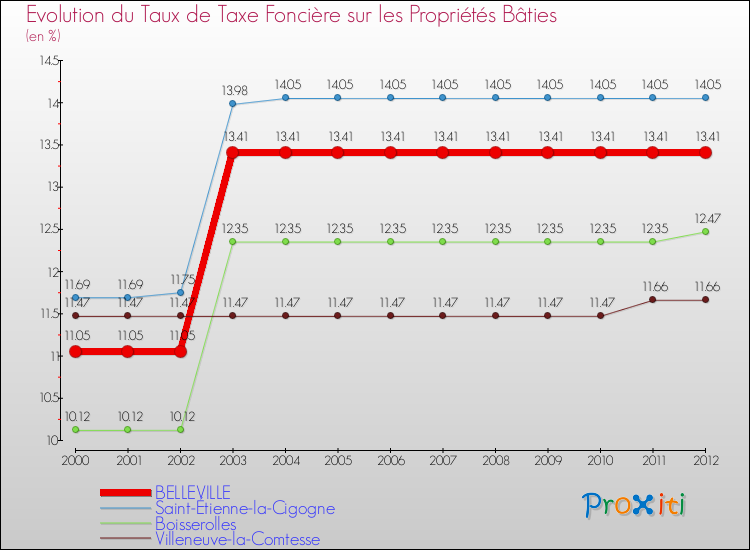 Evolution du taux de la taxe foncière sur le bati pour BELLEVILLE et les communes proches de 2000 à 2012 Comparaison des taux de taxe foncière sur le bati pour BELLEVILLE et les communes voisines de 2000 à 2012