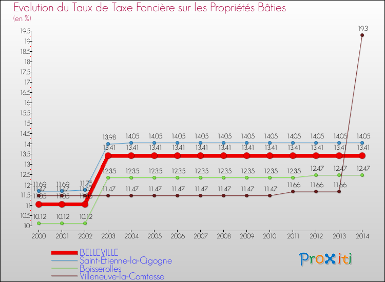 Evolution du taux de la taxe foncière sur le bati pour BELLEVILLE et les communes proches de 2000 à 2014 Comparaison des taux de taxe foncière sur le bati pour BELLEVILLE et les communes voisines de 2000 à 2014