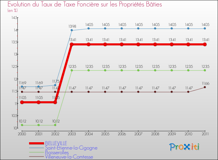 Evolution du taux de la taxe foncière sur le bati pour BELLEVILLE et les communes proches Comparaison des taux de taxe foncière sur le bati pour BELLEVILLE et les communes voisines