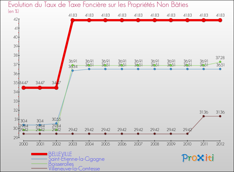 Evolution du taux de la taxe foncière sur les immeubles et terrains non batis pour BELLEVILLE et les communes proches de 2000 à 2012 Comparaison des taux de la taxe foncière sur les immeubles et terrains non batis pour BELLEVILLE et les communes voisines de 2000 à 2012
