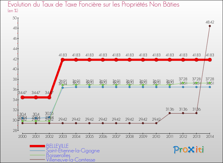 Evolution du taux de la taxe foncière sur les immeubles et terrains non batis pour BELLEVILLE et les communes proches de 2000 à 2014 Comparaison des taux de la taxe foncière sur les immeubles et terrains non batis pour BELLEVILLE et les communes voisines de 2000 à 2014