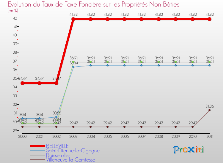 Evolution du taux de la taxe foncière sur les immeubles et terrains non batis pour BELLEVILLE et les communes proches Comparaison des taux de la taxe foncière sur les immeubles et terrains non batis pour BELLEVILLE et les communes voisines