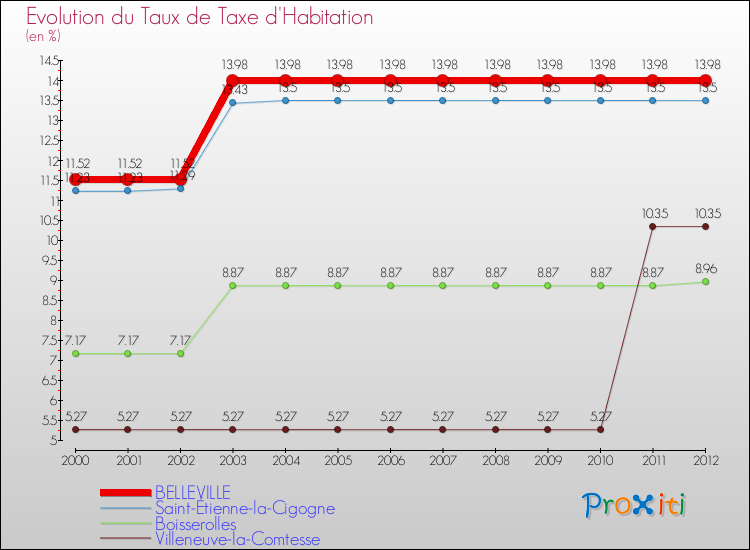 Evolution du taux de la taxe d'habitation pour BELLEVILLE et les communes proches Comparaison des taux de la taxe d'habitation pour BELLEVILLE et les communes voisines