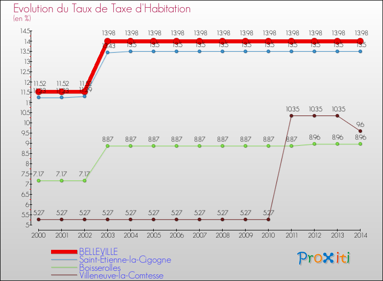 Evolution du taux de la taxe d'habitation pour BELLEVILLE et les communes proches de 2000 à 2014 Comparaison des taux de la taxe d'habitation pour BELLEVILLE et les communes voisines de 2000 à 2014