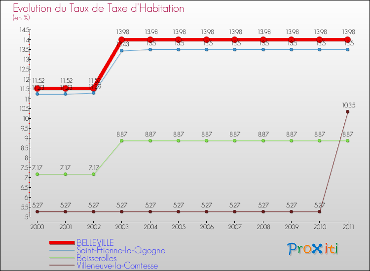 Evolution du taux de la taxe d'habitation pour BELLEVILLE et les communes proches Comparaison des taux de la taxe d'habitation pour BELLEVILLE et les communes voisines