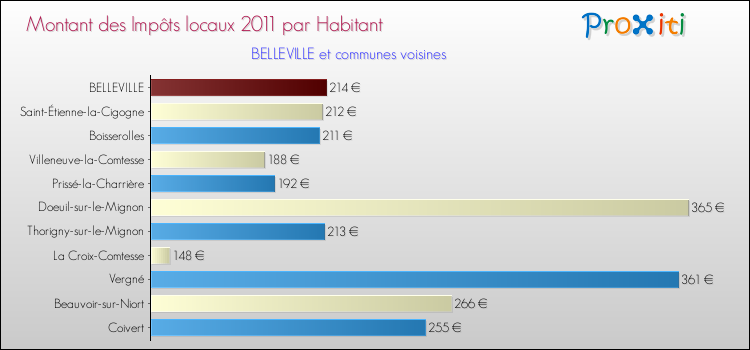 Montant des impôts locaux par Habitant pour BELLEVILLE et les communes proches Comparaison des impôts locaux par habitant pour BELLEVILLE et les communes voisines