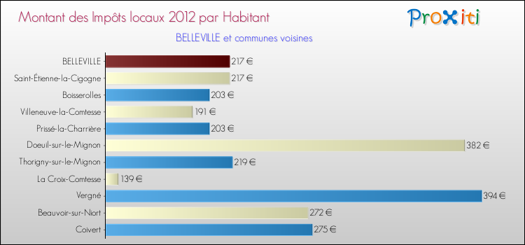 Montant des impôts locaux par Habitant pour BELLEVILLE et les communes proches Comparaison des impôts locaux par habitant pour BELLEVILLE et les communes voisines