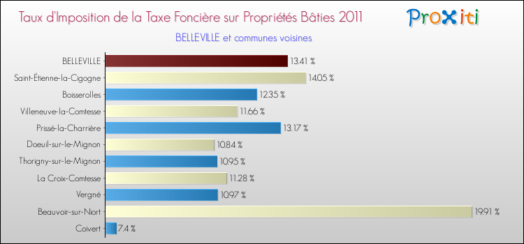 Taux d'imposition de la taxe foncière sur le bati 2011 pour BELLEVILLE et les communes proches Comparaison des taux d'imposition de la taxe foncière sur le bati 2011 pour BELLEVILLE et les communes voisines