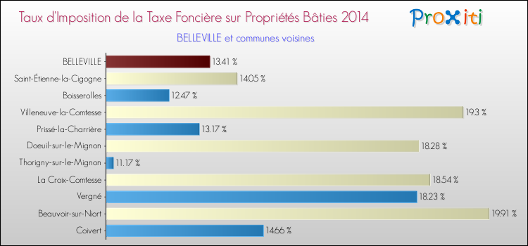 Taux d'imposition de la taxe foncière sur le bati 2014 pour BELLEVILLE et les communes proches Comparaison des taux d'imposition de la taxe foncière sur le bati 2014 pour BELLEVILLE et les communes voisines