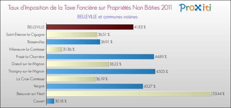 Taux d'imposition de la taxe foncière sur les immeubles et terrains non batis 2011 pour BELLEVILLE et les communes proches Comparaison des taux d'imposition de la taxe foncière sur les immeubles et terrains non batis 2011 pour BELLEVILLE et les communes voisines