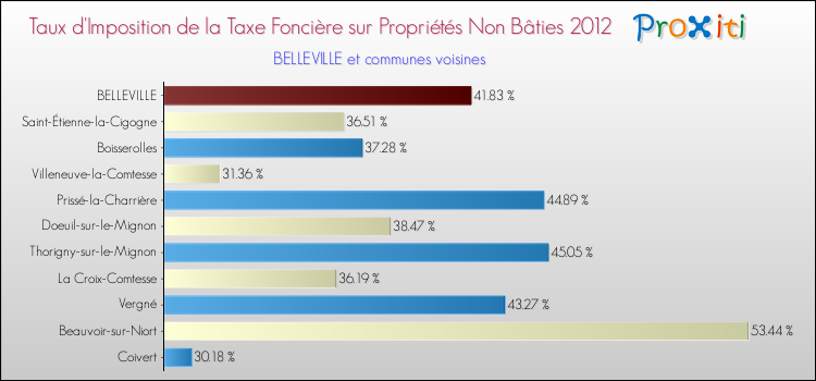 Taux d'imposition de la taxe foncière sur les immeubles et terrains non batis 2012 pour BELLEVILLE et les communes proches Comparaison des taux d'imposition de la taxe foncière sur les immeubles et terrains non batis 2012 pour BELLEVILLE et les communes voisines