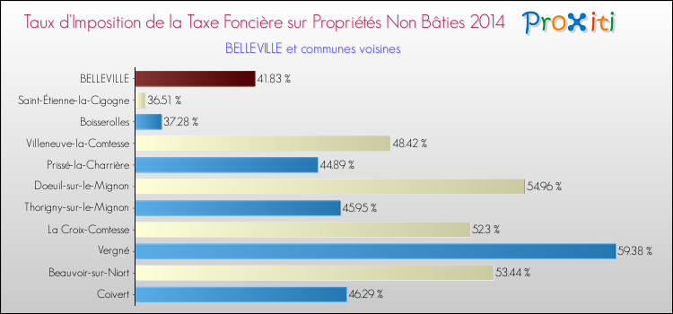 Taux d'imposition de la taxe foncière sur les immeubles et terrains non batis 2014 pour BELLEVILLE et les communes proches Comparaison des taux d'imposition de la taxe foncière sur les immeubles et terrains non batis 2014 pour BELLEVILLE et les communes voisines