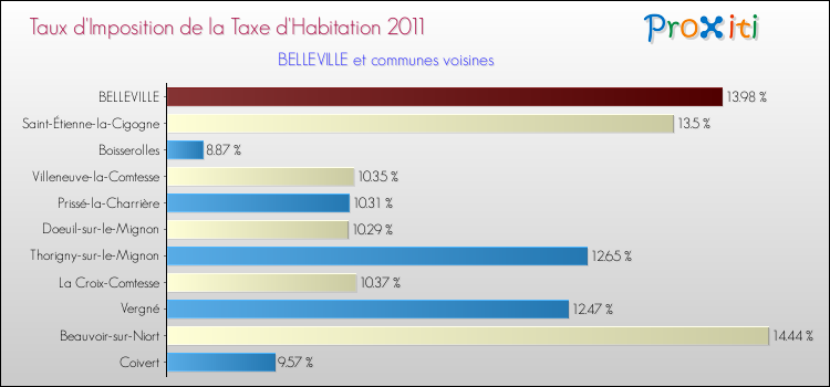 Taux d'imposition de la taxe d'habitation 2011 pour BELLEVILLE et les communes proches Comparaison des taux d'imposition de la taxe d'habitation 2011 pour BELLEVILLE et les communes voisines