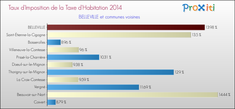 Taux d'imposition de la taxe d'habitation 2014 pour BELLEVILLE et les communes proches Comparaison des taux d'imposition de la taxe d'habitation 2014 pour BELLEVILLE et les communes voisines