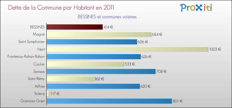 Dette par habitant de la commune en 2011 pour BESSINES et les communes proches Comparaison de la dette par habitant de la commune en 2011 pour BESSINES et les communes voisines