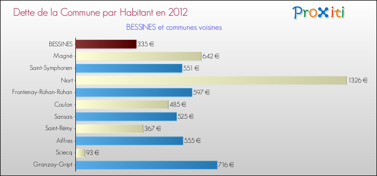 Dette par habitant de la commune en 2012 pour BESSINES et les communes proches Comparaison de la dette par habitant de la commune en 2012 pour BESSINES et les communes voisines