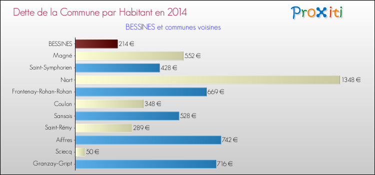 Comparaison de la dette par habitant de la commune en 2014 pour BESSINES et les communes voisines